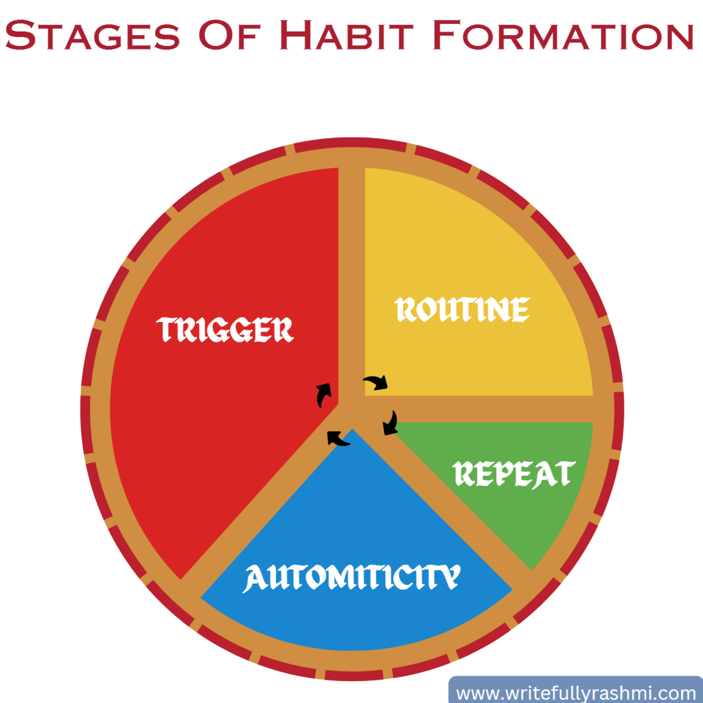 Stages of habit formation.