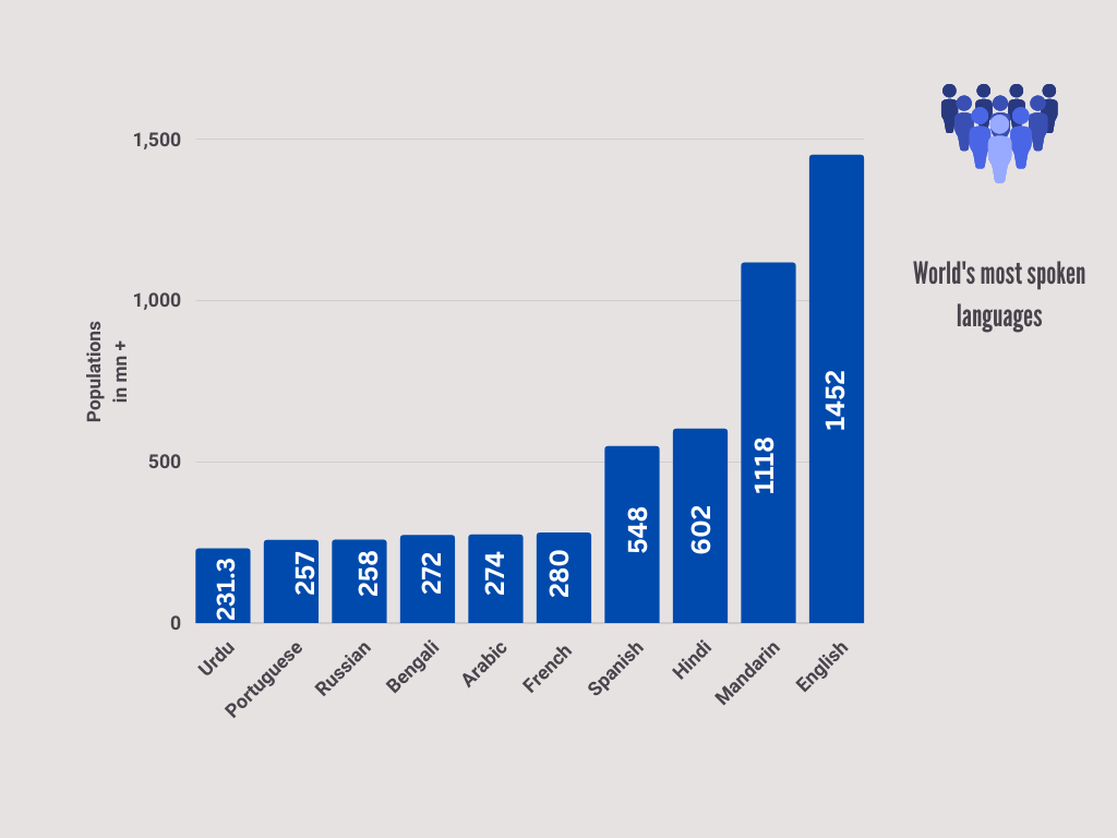 Graph depicting top ten Globally spoken languages.